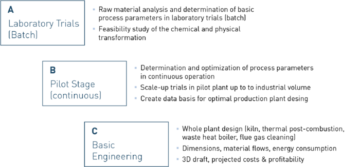 IBU-tec Engineering and optimization flow chart for the planning and construction of a rotary kiln