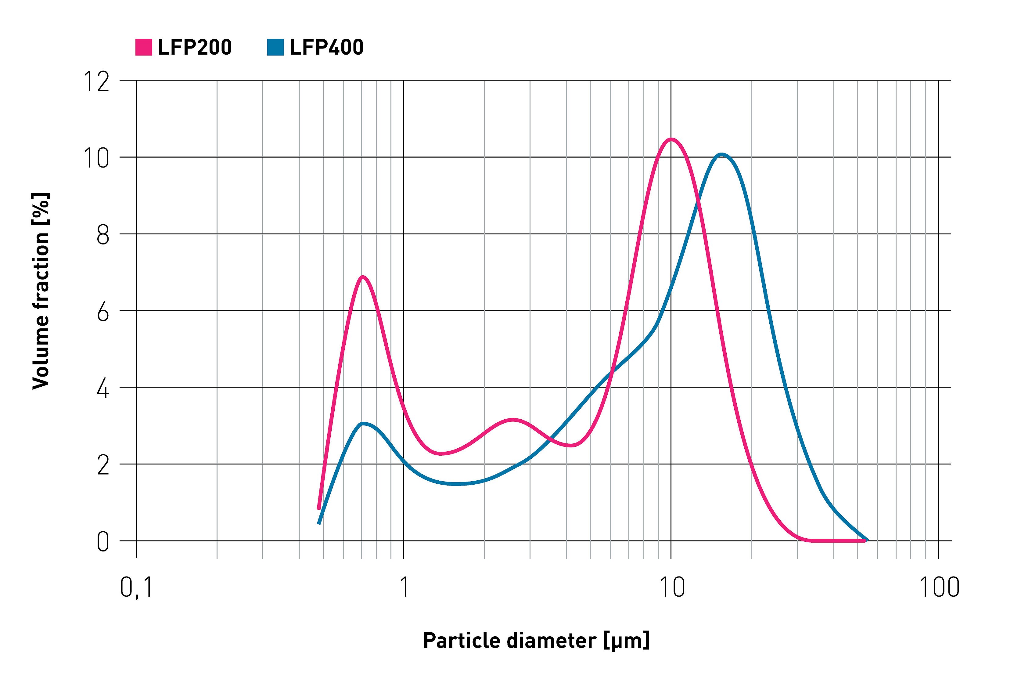 Lithium-Eisenphosphat-Batterie LiFePO oder LFP-Batterie Lithium