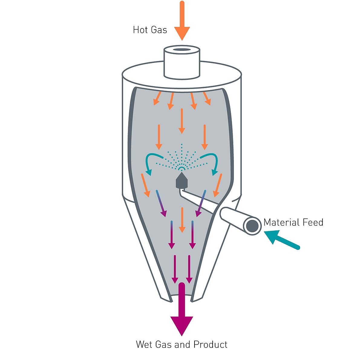 Spray dryer schematic mixed flow mode co-current and counter-current Spray dryer schematic mixed flow mode co-current and counter-current