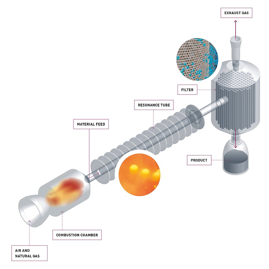 Pulsation reactor for shock calcination schematic from IBU-tec as an alternative to spray drying
