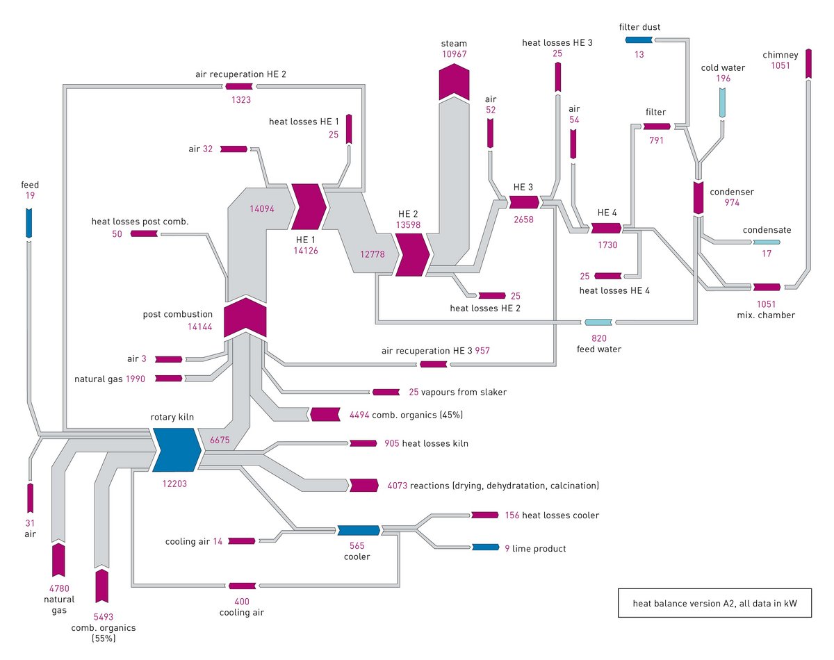 Sankey-Diagram used for optimization and engineering of rotary kilns or other thermal processing equipment