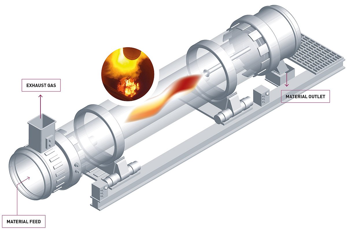 Direct Fired Rotary Kiln at IBU-tec used for calcination, scale-up and tolling services