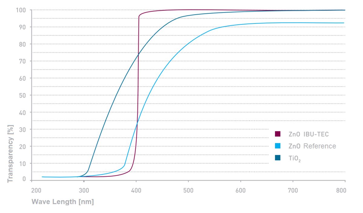 IBU-tec Zinc Oxide or ZnO UV protection transparency in comparison IBU-tec Zinc Oxide or ZnO UV protection transparency in comparison