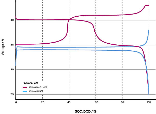 [Translate to English:] Elektroschemische Charakterisierung (Knopfzellen) - IBUvolt® LMFP