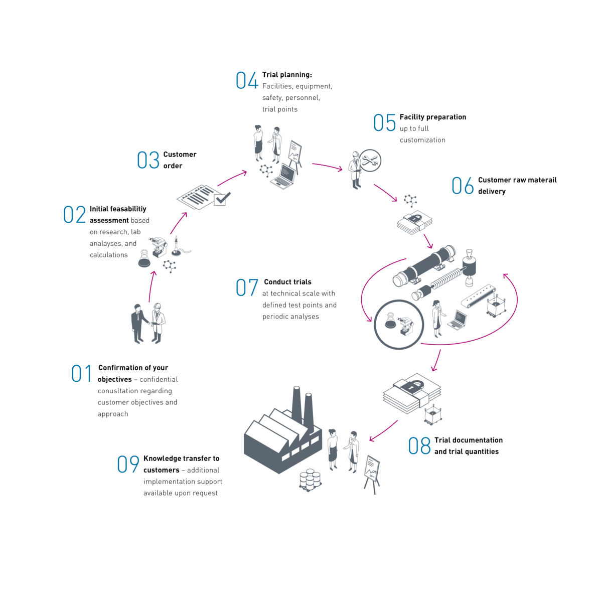 IBU-tec process and procedure for Scale-up trials at IBU-tec as a schematic