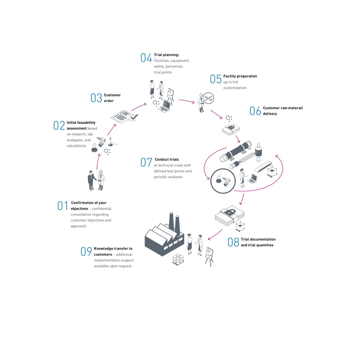 IBU-tec process and procedure for Scale-up trials at IBU-tec as a schematic