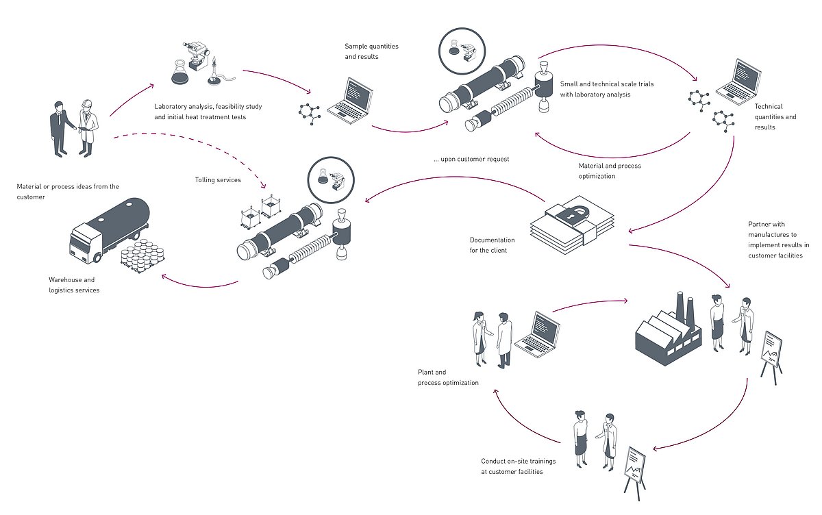 IBU-tec business model and project flow diagram to show the organization of trials and projects