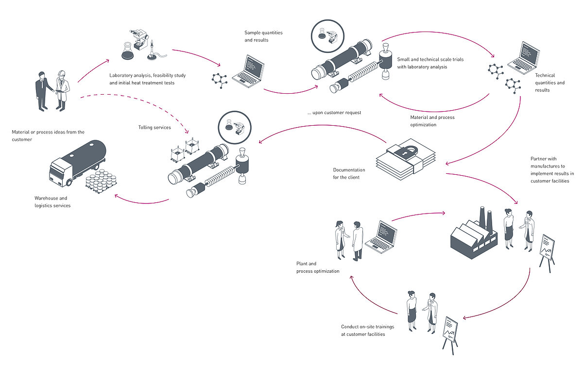IBU-tec business model and project flow diagram to show the organization of trials and projects IBU-tec business model and project flow diagram to show the organization of trials and projects