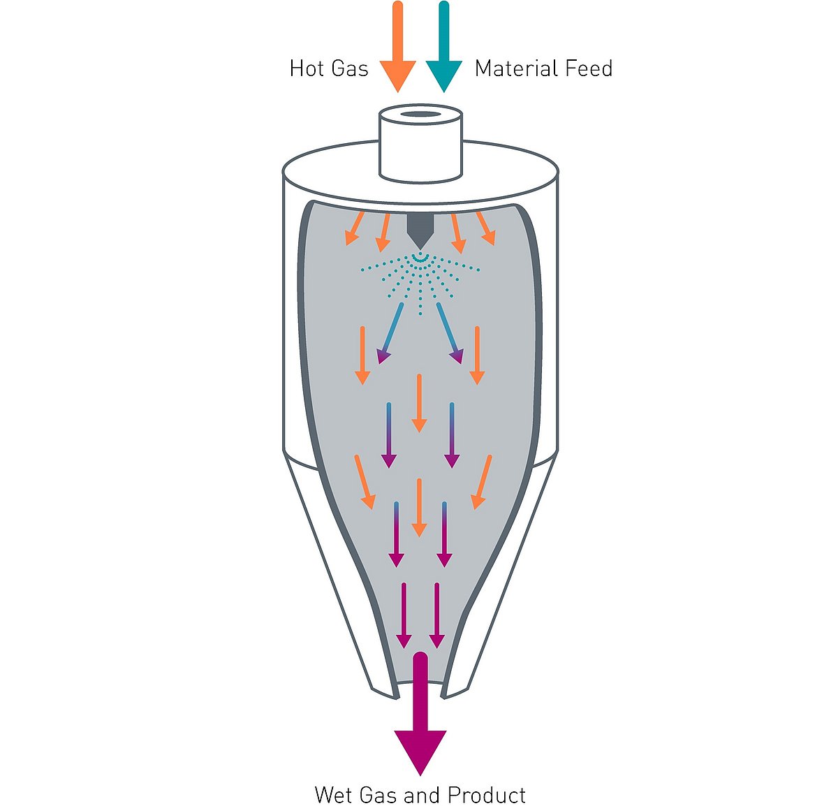 Spray Dryer Co-Current Mode of Operation Schematic