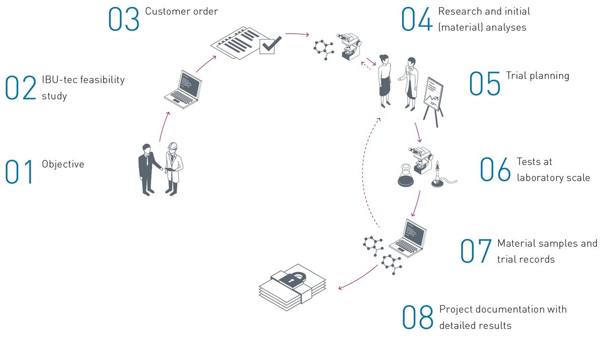 IBU-tec material development and analytic flow chart or diagram