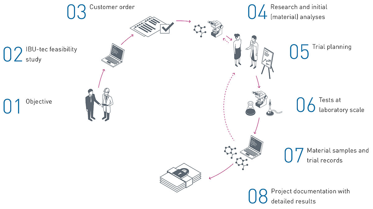 IBU-tec material development and analytic flow chart or diagram