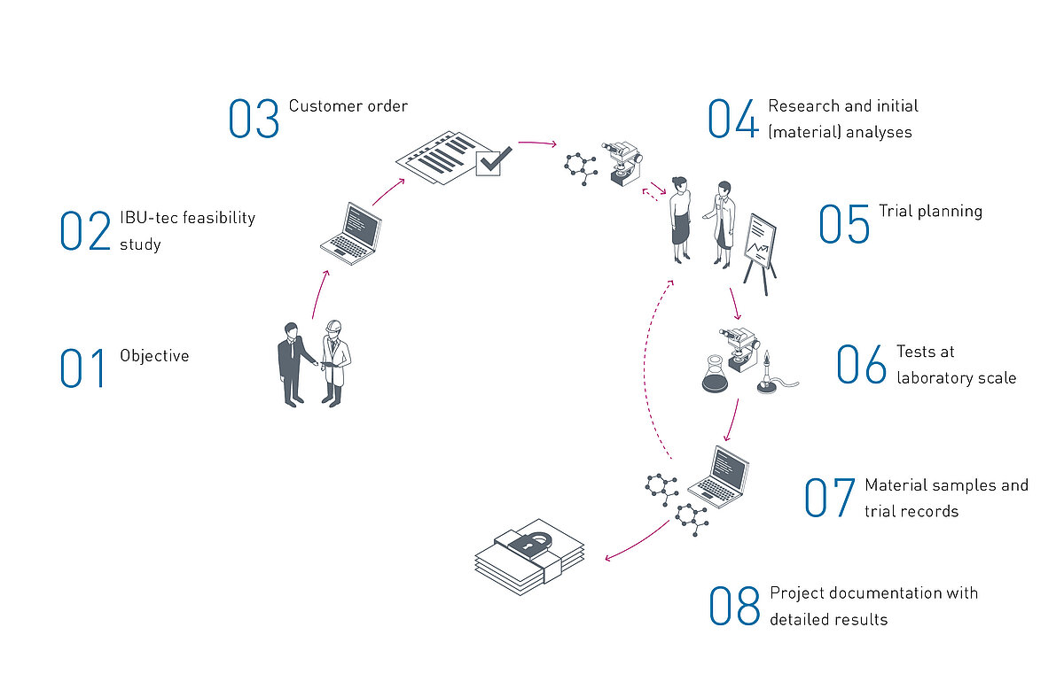 Material Development Definition IBU-tec | Material and Process Development for Bulk Materials at IBU-tec